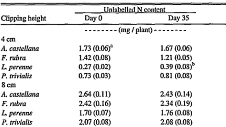 Table  1. Dry  weight  of  the  root,  leaf  base and  leaf  top  of  plants  7  days  after  changing  to labelled  N nutrient  solutions