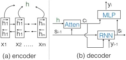 Figure 2: Attention-based NMT model.
