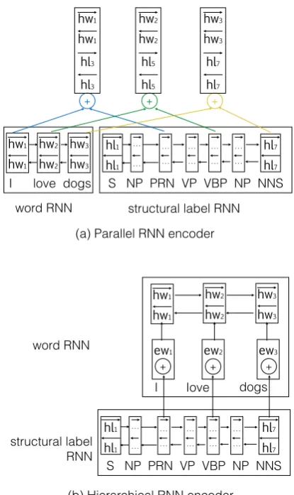 Figure 3: An example of an input sentence (a), itsparse tree (b), and the parse tree’s sequential form(c).