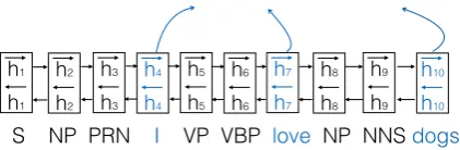 Figure 5: The graphical illustration of the MixedRNN encoder. Here, −→hj and ←−hj are the forward andbackward hidden annotation vectors for j-th item,which can be either a word or a structural label.