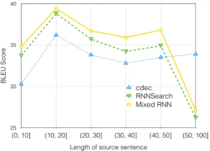 Table 1: Evaluation of the translation performance. † and ‡: signiﬁcant over RNNSearch at 0.05/0.01,tested by bootstrap resampling (Koehn, 2004)