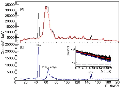 FIG. 1. (a) Recoil-gated isomeric PGD γdecay curve of the 45.2 keV transition together with the ﬁt (in red)which consists of a exponential (in blue) plus a constant backgroundwith respect to the black spectrum, based on the ratio of widths ofthe time inter