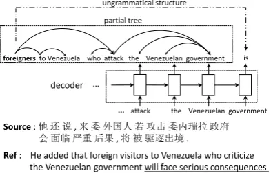 Figure 1: Dependency trees help the prediction ofthe next target word. “NMT” refers to the trans-lation result from a conventional NMT model,which fails to capture the long distance word re-lation denoted by the dashed arrow.