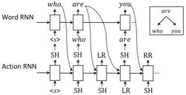 Figure 2:Decoding example of our SD-NMTmodel for target sentence “who are you” with tran-sition action sequence “SH SH LR SH RR”