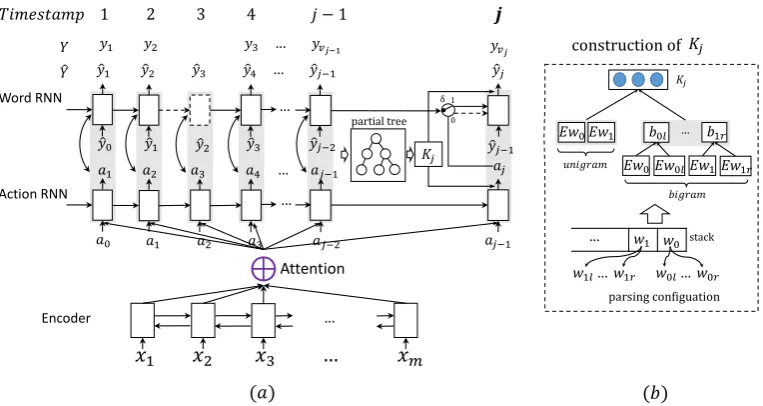 Figure 3: (a) is the overview of SD-NMT model. The dashed arrows mean copying previous recurrentstate or word