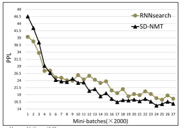 Figure 4: Perplexity (PPL) changes in terms of2417.815.22517.2615.74numbers of training mini-batches.2618.7616.582717.6215.88