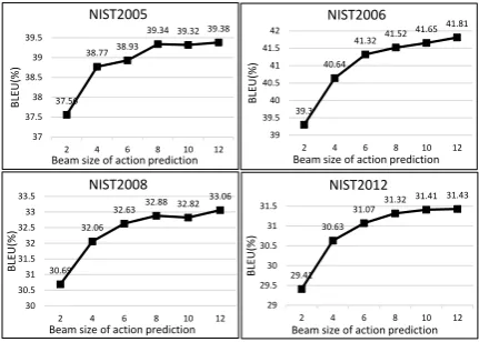 Figure 5:237.5639.330.6929.41438.7740.6432.0630.63638.9341.3232.6331.07839.3441.5232.8831.321039.32Translation performance against thebeam size of action prediction.41.6532.8231.41