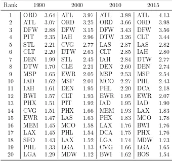 Table 4: Top 20 Airports by Standardized Degree, by Year