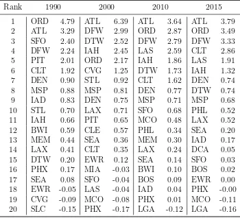 Table 5: Top 20 Airports by Standardized Betweenness, by Year