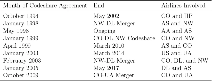 Table 6: Airline Mergers Included in Analysis