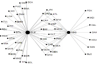 Figure 1: Network Example: Cleveland and Albuquerque in 2015