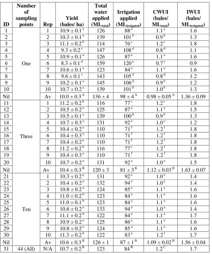 table also shows the average and standard error of each set of simulations with a different number indicates no significant difference (at the 95% significance level) within the replications