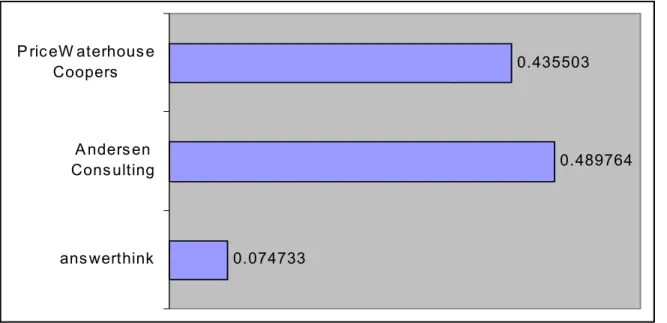 Figure 7.  Project Management objective     0.074733 0.4897640.435503ans werthinkA nders enCons ultingP ric eW aterhous eCoopers