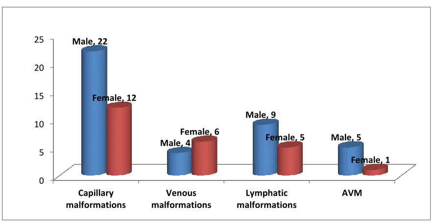Figure 7:   Gender distribution of vascular malformations (non syndromic) 