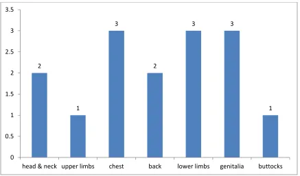 Figure 10: Anatomical distribution of LM 