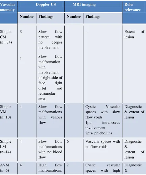 Table 8:  Summary of imaging studies in vascular malformations 