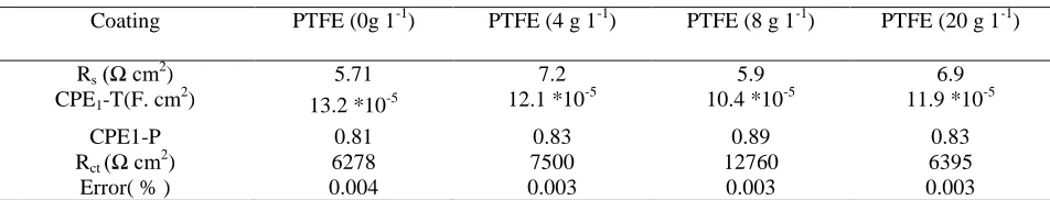 Table 4.  Fitting results of the impedance spectra of Ni-W-PTFE composite coatings in 3.5 wt.% NaCl solution