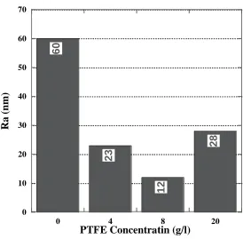 Figure 6.  AFM morphological images of Ni–W-PTFE a) 0 g 1-1 b) 4 g 1-1 c) 8 g 1-1 and d) 20 g 1-1coatings
