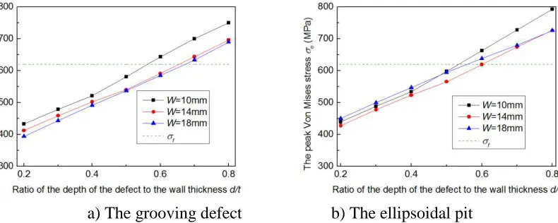 Figure 10. The trends of the peak Von Mises stress with the depth of the corrosion defect under load condition I 