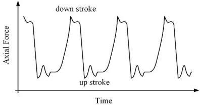 Figure 3. Load spectrum of the axial force in the oil tube 