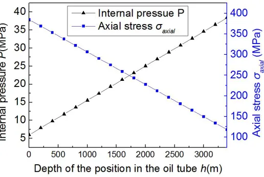 Table 1. Basic parameters for the oil well 