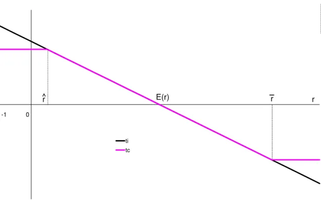 Figure 2.1 Risk-sharing transfers in the time-inconsistent and time-consistent pension scheme ti  tc r    E(r)    r  r -1           0 Δ
