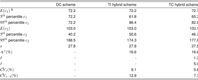 Table 3.1 The three pension schemes in the benchmark case