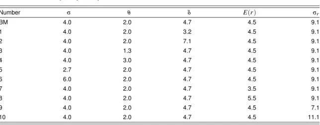 Table 4.2 Sensitivity analysis: input