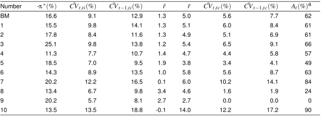 Table 4.3 Sensitivity analysis: output