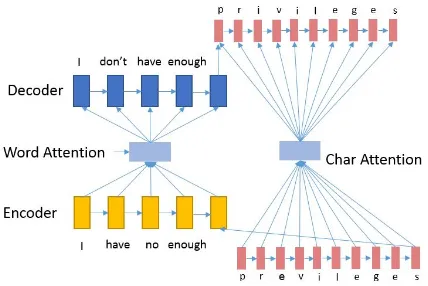 Figure 1: Architecture of Nested Attention HybridModel