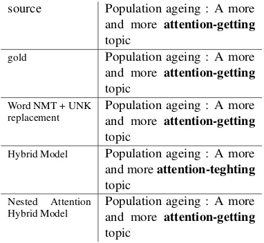 Table 8: An example where the nested attentionhybrid model outperforms the non-nested model.