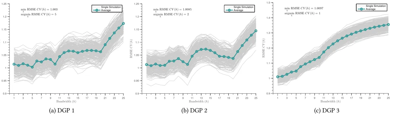 Figure 1: Root Mean Squared Error and Bandwidth Search