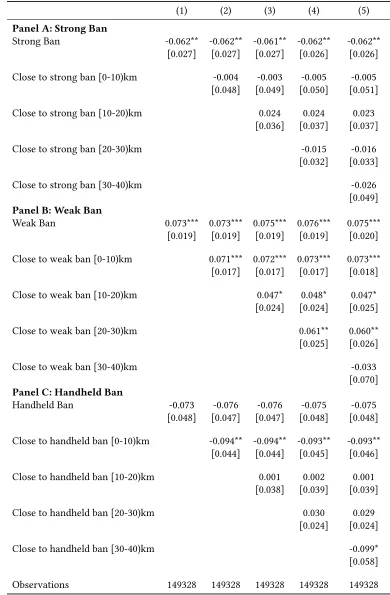Table 2: Reform and Spillover Eﬀects: Bins in 10km