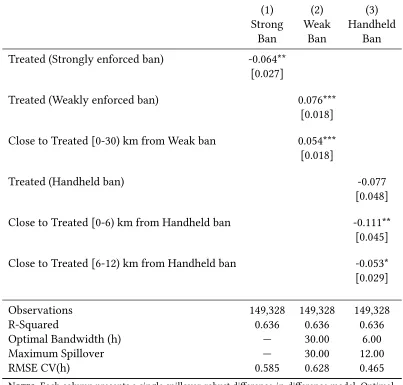 Table 3: Spillover Robust Diﬀerence-in-Diﬀerence Estimates