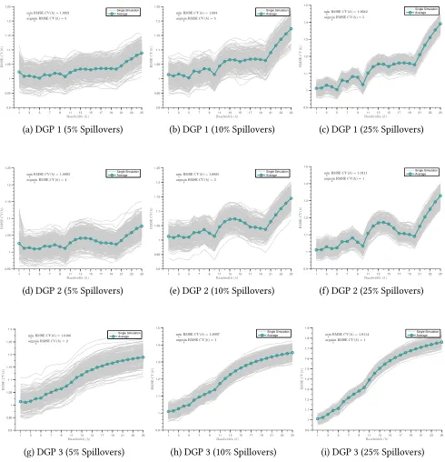 Figure A1: Root Mean Squared Error and Bandwidth Search Varying Degree of Spillovers