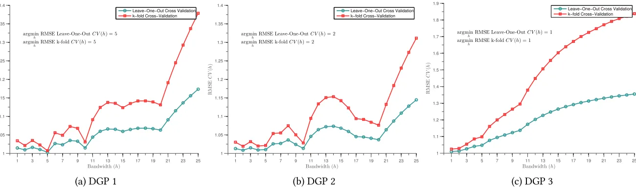 Figure A2: Root Mean Squared Error Criterion with k-fold versus Leave-One-Out Cross-Validation