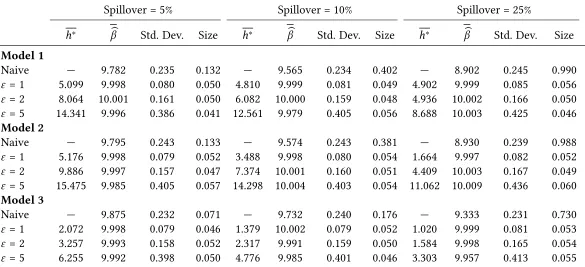 Table A1: Monte Carlo Simulation: Optimal Bandwidth and Average Treatment Eﬀects using k-fold Cross-Validation