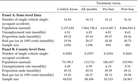 Table A2: Summary Statistics: State and Municipal-Level