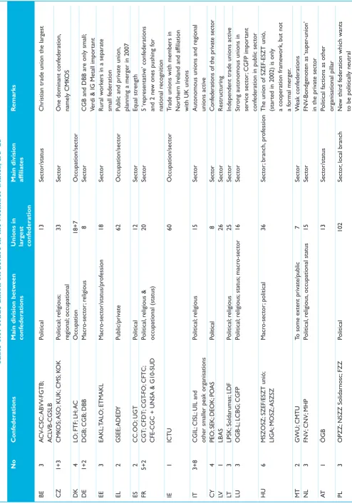 Table 1.1: Trade union structure in the Member States, EU-25