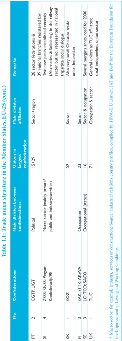 Table 1.1: Trade union structure in the Member States, EU-25 (cont.)