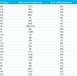 Table 1.2: Total union membership, 2004 or 2003,
