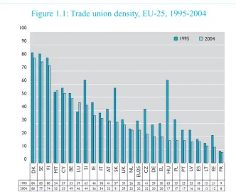 Figure 1.1: Trade union density, EU-25, 1995-2004