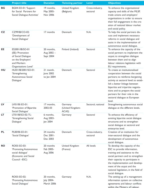 Table 4.1: Overview of past and current social dialogue twinning projects in the central and Eastern European countries