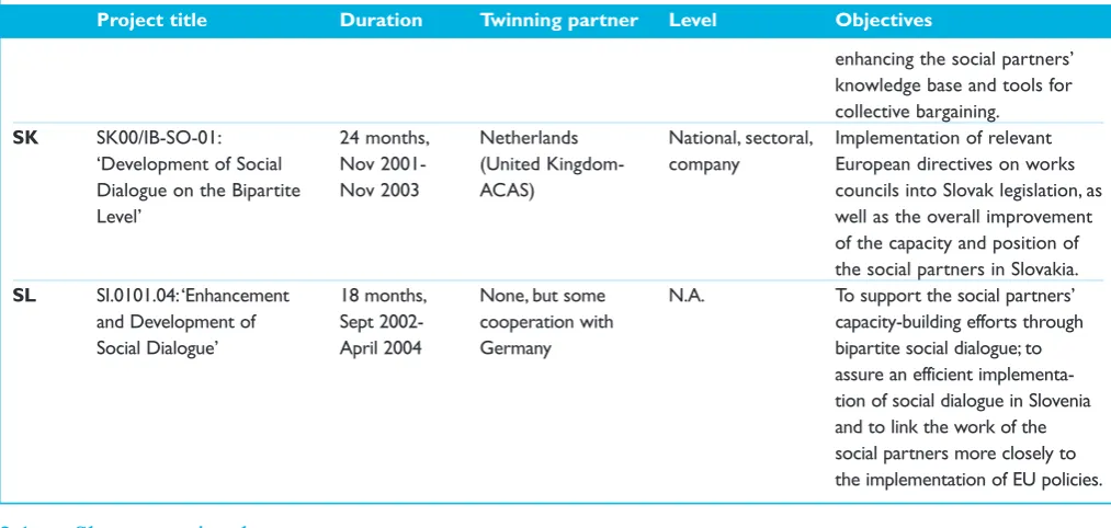 Table 4.1: Overview of past and current social dialogue twinning projects in the central and 