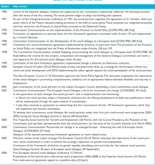 Table 5.1: Key events 1985-2006