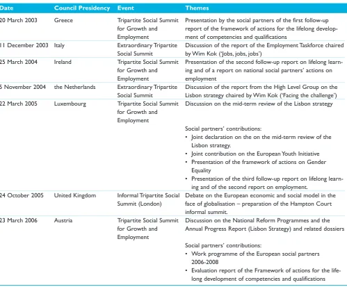 Table 5.2: Panorama of Tripartite Social Summits since 2003