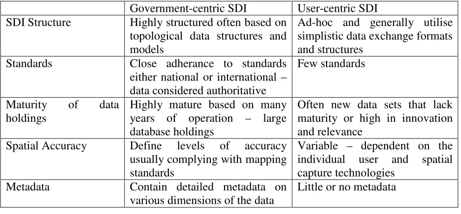 Table 1: Comparison of Government versus User Centric SDI 