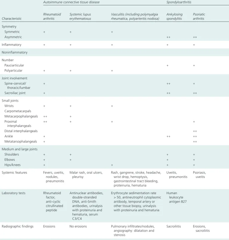 Table 1. Clinical Patterns of Polyarticular Arthritis