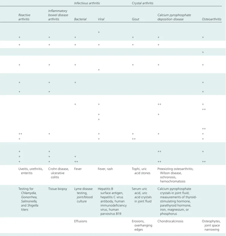 Table 1. Clinical Patterns of Polyarticular Arthritis