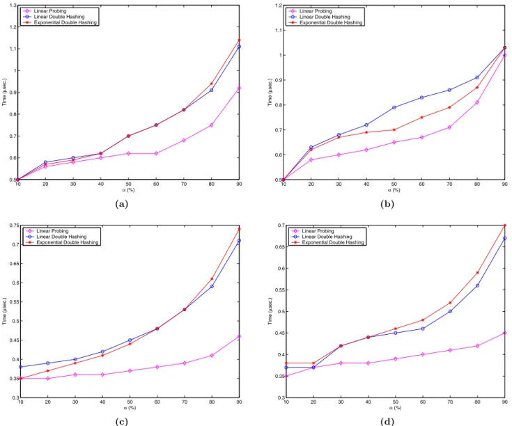 Figure 1: The average insertion time for keys distributed according to the uniform distribution using a hash table of size m = 400, 009, and 8-byte data records